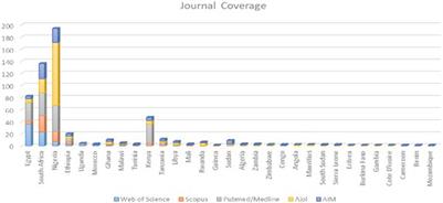 A Scientometric Analysis of Africa’s Health Science Journals Indexed in International and Regional Databases: A Comparative Analysis